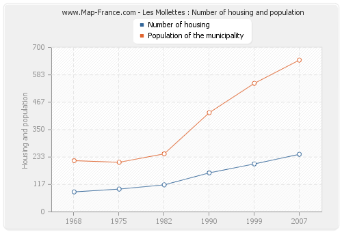 Les Mollettes : Number of housing and population